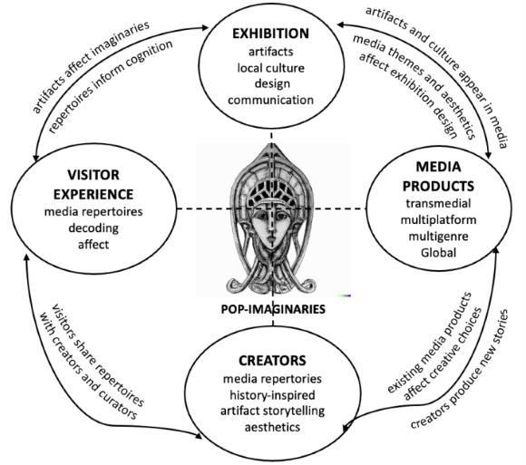 The four dimensions of pop-imaginaries