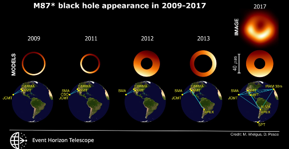 M87* black hole appearance in 2009-2017