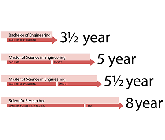 Bachelor Of Engineering Or A Master Of Science In Engineering?