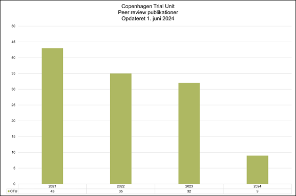 Søjlediagrammet viser antallet af peer-review publikationer fra Copenhagen Trial Unit fra 2021 til 2024. I 2021 var der 43 publikationer, i 2022 faldt antallet til 35, i 2023 var der 32, og i 2024 var der indtil 1. juni registreret 9 publikationer. Diagrammet illustrerer en nedadgående trend i antallet af publikationer fra 2021 til 2024.