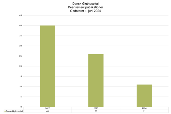 Søjlediagrammet viser antallet af peer-review publikationer fra Dansk Gigthospital fra 2022 til 2024. I 2022 var der 40 publikationer, i 2023 faldt antallet til 26, og i 2024 var der indtil 1. juni registreret 11 publikationer. Diagrammet illustrerer en nedadgående trend i antallet af publikationer fra 2022 til 2024.