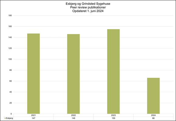 Søjlediagrammet viser antallet af peer-review publikationer fra Esbjerg og Grindsted Sygehuse fra 2021 til 2024. I 2021 var der 147 publikationer, i 2022 var der 146, i 2023 steg antallet til 155, og i 2024 var der indtil 1. juni registreret 66 publikationer. Diagrammet viser en stabil trend fra 2021 til 2022, en stigning i 2023