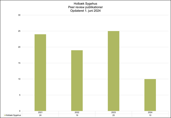 Søjlediagrammet viser antallet af peer-review publikationer fra Holbæk Sygehus fra 2021 til 2024. I 2021 var der 24 publikationer, i 2022 faldt antallet til 19, i 2023 steg antallet til 25, og i 2024 var der indtil 1. juni registreret 10 publikationer. Diagrammet viser en variation i antallet af publikationer med en nedgang i 2022, en stigning i 2023 