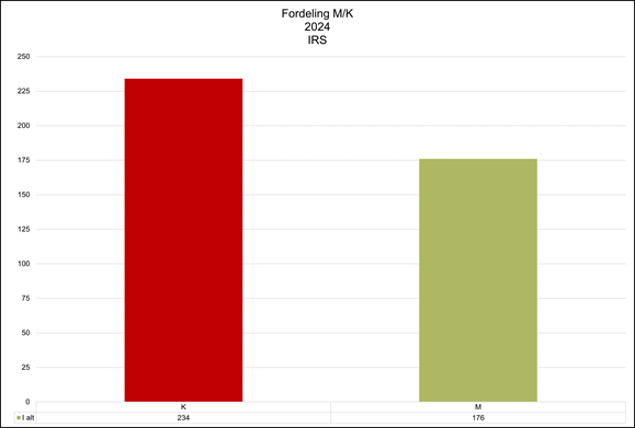 t søjlediagram, der viser fordelingen af køn (M/K) hos IRS i 2024. Diagrammet har to søjler, hvor den første søjle (rød) repræsenterer kvinder (K) med en værdi på 234, og den anden søjle (grøn) repræsenterer mænd (M) med en værdi på 176. Y-aksen viser antallet fra 0 til 250.