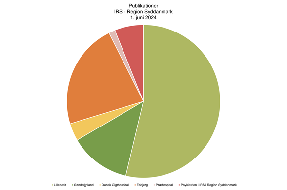 Et cirkeldiagram, der viser publikationer fra IRS i Region Syddanmark pr. 1. juni 2024. Diagrammet er opdelt i flere segmenter, der repræsenterer forskellige institutioner: Lillebælt, Sønderjylland, Dansk Gigthospital, Esbjerg, Præhospital, og Psykiatrien i IRS i Region Syddanmark. Hvert segment er farvet forskelligt for at repræsentere de respektive institutioner.