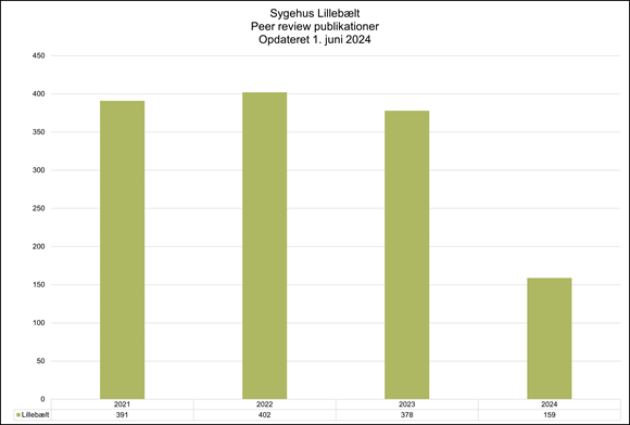 Et søjlediagram, der viser antallet af peer-reviewed publikationer fra Sygehus Lillebælt, opdateret pr. 1. juni 2024. Diagrammet viser data for årene 2021 til 2024. Antallet af publikationer er som følger: 2021 (391 publikationer), 2022 (402 publikationer), 2023 (378 publikationer), og 2024 (159 publikationer). Y-aksen viser antallet af publikationer fra 0 til 450.