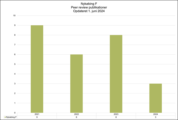 Et søjlediagram, der viser antallet af peer-reviewed publikationer fra Nykøbing F, opdateret pr. 1. juni 2024. Diagrammet viser data for årene 2021 til 2024. Antallet af publikationer er som følger: 2021 (9 publikationer), 2022 (6 publikationer), 2023 (8 publikationer), og 2024 (3 publikationer). Y-aksen viser antallet af publikationer fra 0 til 10.