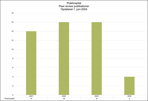 Et søjlediagram, der viser antallet af peer-reviewed publikationer fra Præhospital, opdateret pr. 1. juni 2024. Diagrammet viser data for årene 2021 til 2024. Antallet af publikationer er som følger: 2021 (14 publikationer), 2022 (16 publikationer), 2023 (16 publikationer), og 2024 (4 publikationer). Y-aksen viser antallet af publikationer fra 0 til 18.