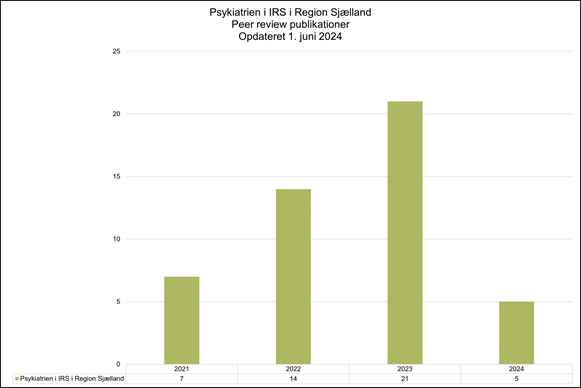 Et søjlediagram, der viser antallet af peer-reviewed publikationer fra Psykiatrien i IRS i Region Sjælland, opdateret pr. 1. juni 2024. Diagrammet viser data for årene 2021 til 2024. Antallet af publikationer er som følger: 2021 (7 publikationer), 2022 (14 publikationer), 2023 (21 publikationer), og 2024 (5 publikationer). Y-aksen viser antallet af publikationer fra 0 til 25.