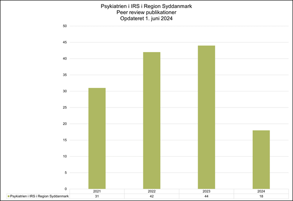Et søjlediagram, der viser antallet af peer-reviewed publikationer fra Psykiatrien i IRS i Region Syddanmark, opdateret pr. 1. juni 2024. Diagrammet viser data for årene 2021 til 2024. Antallet af publikationer er som følger: 2021 (31 publikationer), 2022 (42 publikationer), 2023 (44 publikationer), og 2024 (18 publikationer). Y-aksen viser antallet af publikationer fra 0 til 50.