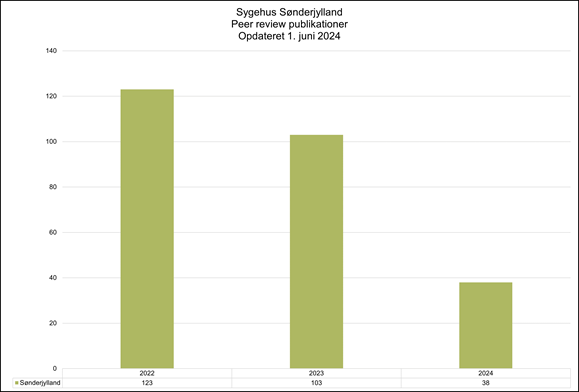 Et søjlediagram, der viser antallet af peer-reviewed publikationer fra Sygehus Sønderjylland, opdateret pr. 1. juni 2024. Diagrammet viser data for årene 2022 til 2024. Antallet af publikationer er som følger: 2022 (123 publikationer), 2023 (103 publikationer), og 2024 (38 publikationer). Y-aksen viser antallet af publikationer fra 0 til 140.