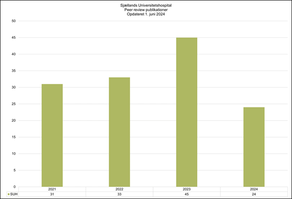 Et søjlediagram, der viser antallet af peer-reviewed publikationer fra Sjællands Universitetshospital, opdateret pr. 1. juni 2024. Diagrammet viser data for årene 2021 til 2024. Antallet af publikationer er som følger: 2021 (31 publikationer), 2022 (33 publikationer), 2023 (45 publikationer), og 2024 (24 publikationer). Y-aksen viser antallet af publikationer fra 0 til 50.