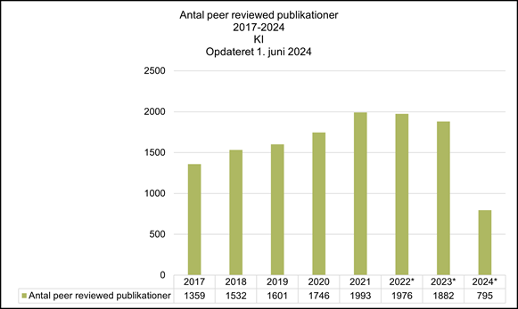 Et søjlediagram, der viser antallet af peer-reviewed publikationer fra 2017 til 2024 for KI, opdateret pr. 1. juni 2024. Diagrammet indeholder grønne søjler for hvert år fra 2017 til 2024, med værdierne: 2017 (1359 publikationer), 2018 (1532 publikationer), 2019 (1601 publikationer), 2020 (1746 publikationer), 2021 (1993 publikationer), 2022 (1976 publikationer), 2023* (1882 publikationer), og 2024* (795 publikationer). *Dataene for 2023 og 2024 er foreløbige.