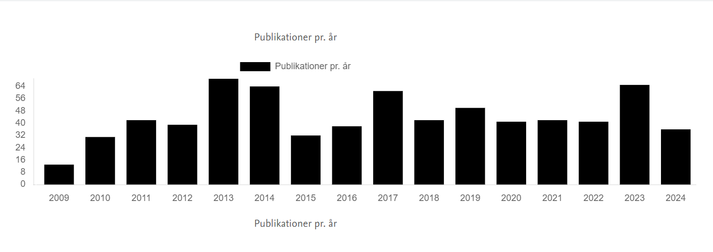 Graf over antal publikationer udgivet siden 2009.